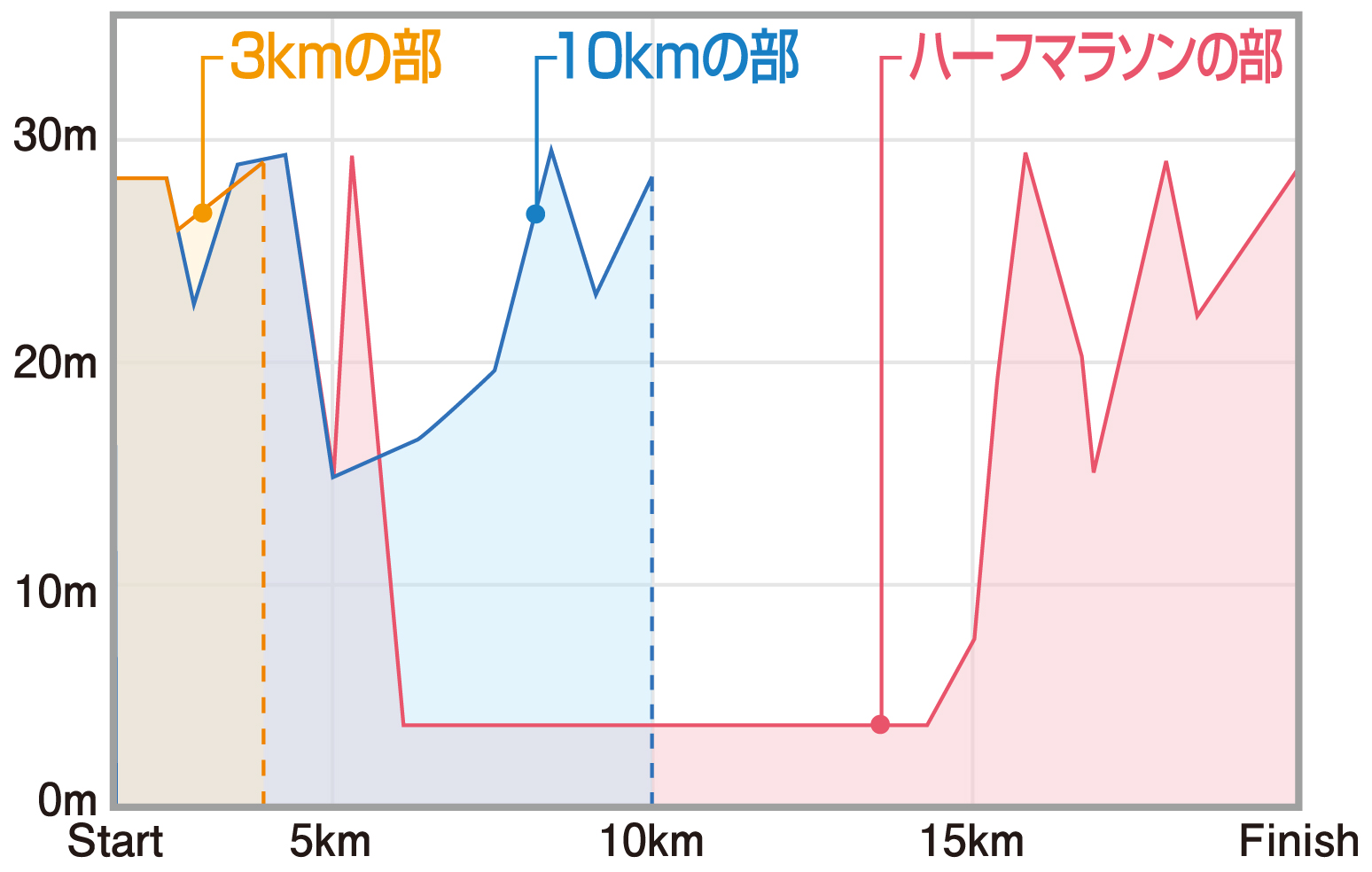 コース高低図